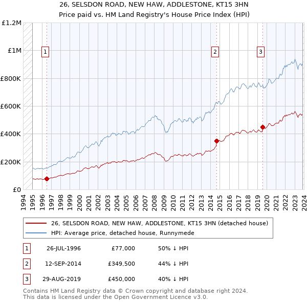 26, SELSDON ROAD, NEW HAW, ADDLESTONE, KT15 3HN: Price paid vs HM Land Registry's House Price Index