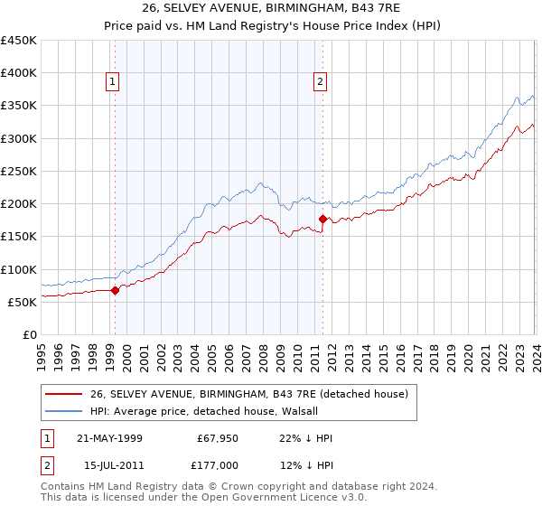 26, SELVEY AVENUE, BIRMINGHAM, B43 7RE: Price paid vs HM Land Registry's House Price Index