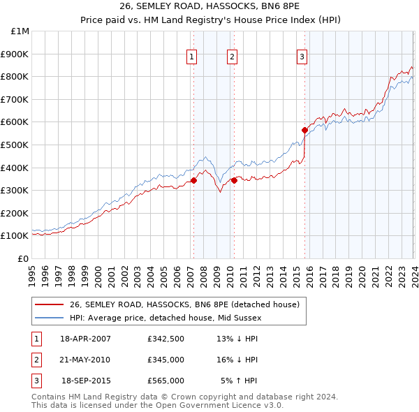 26, SEMLEY ROAD, HASSOCKS, BN6 8PE: Price paid vs HM Land Registry's House Price Index