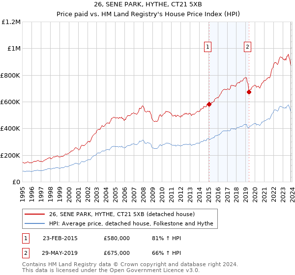 26, SENE PARK, HYTHE, CT21 5XB: Price paid vs HM Land Registry's House Price Index