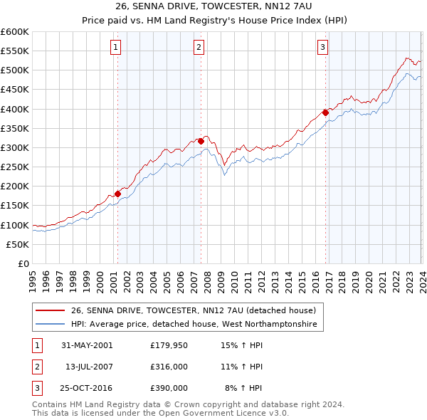 26, SENNA DRIVE, TOWCESTER, NN12 7AU: Price paid vs HM Land Registry's House Price Index