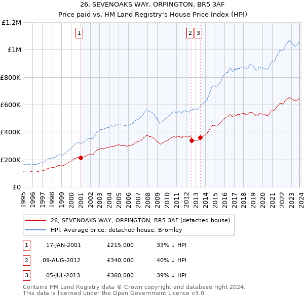 26, SEVENOAKS WAY, ORPINGTON, BR5 3AF: Price paid vs HM Land Registry's House Price Index