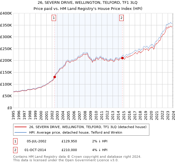 26, SEVERN DRIVE, WELLINGTON, TELFORD, TF1 3LQ: Price paid vs HM Land Registry's House Price Index