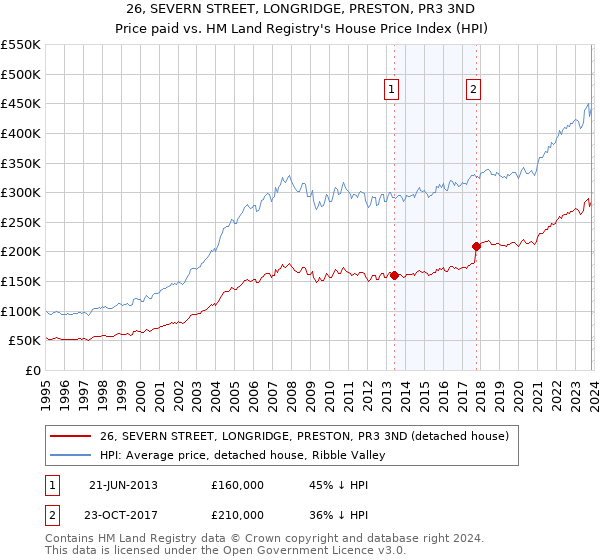 26, SEVERN STREET, LONGRIDGE, PRESTON, PR3 3ND: Price paid vs HM Land Registry's House Price Index