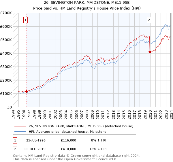 26, SEVINGTON PARK, MAIDSTONE, ME15 9SB: Price paid vs HM Land Registry's House Price Index