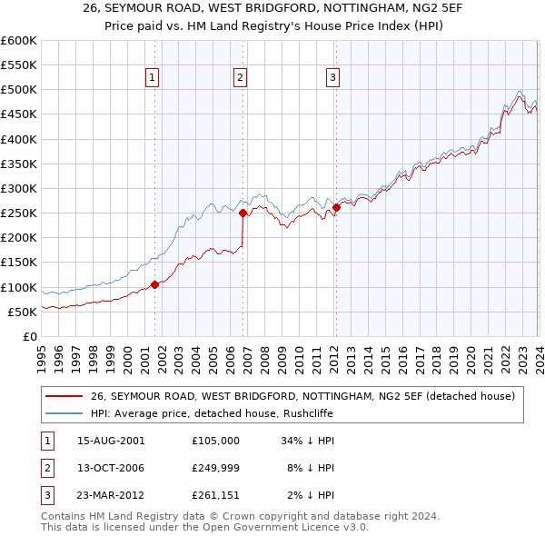 26, SEYMOUR ROAD, WEST BRIDGFORD, NOTTINGHAM, NG2 5EF: Price paid vs HM Land Registry's House Price Index