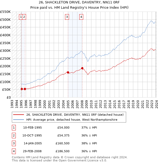 26, SHACKLETON DRIVE, DAVENTRY, NN11 0RF: Price paid vs HM Land Registry's House Price Index