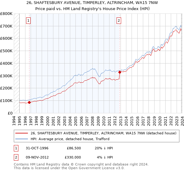 26, SHAFTESBURY AVENUE, TIMPERLEY, ALTRINCHAM, WA15 7NW: Price paid vs HM Land Registry's House Price Index