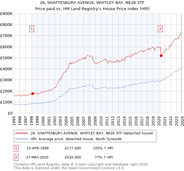 26, SHAFTESBURY AVENUE, WHITLEY BAY, NE26 3TF: Price paid vs HM Land Registry's House Price Index