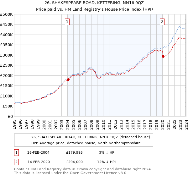 26, SHAKESPEARE ROAD, KETTERING, NN16 9QZ: Price paid vs HM Land Registry's House Price Index