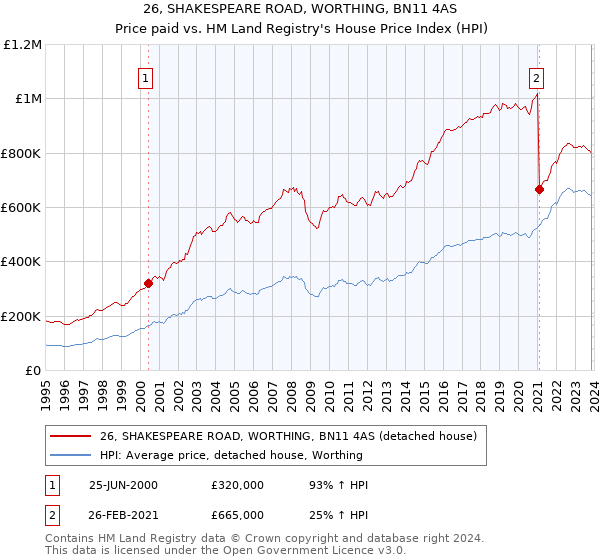 26, SHAKESPEARE ROAD, WORTHING, BN11 4AS: Price paid vs HM Land Registry's House Price Index