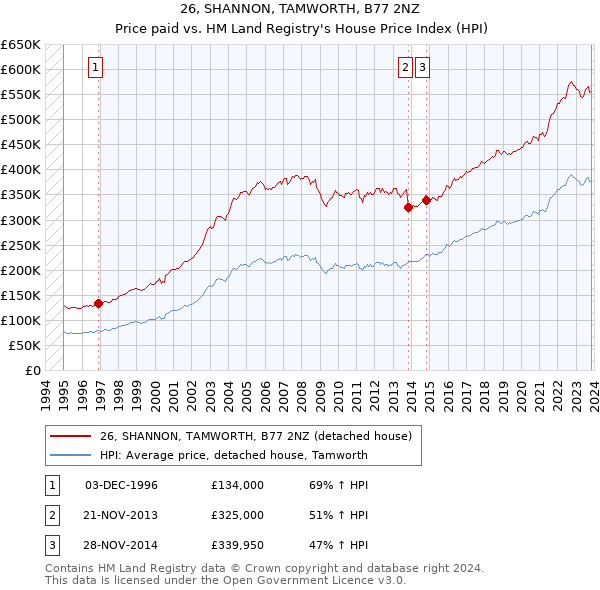 26, SHANNON, TAMWORTH, B77 2NZ: Price paid vs HM Land Registry's House Price Index