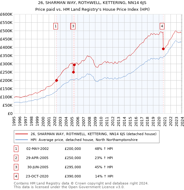 26, SHARMAN WAY, ROTHWELL, KETTERING, NN14 6JS: Price paid vs HM Land Registry's House Price Index