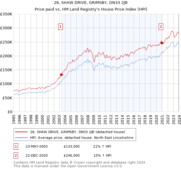 26, SHAW DRIVE, GRIMSBY, DN33 2JB: Price paid vs HM Land Registry's House Price Index
