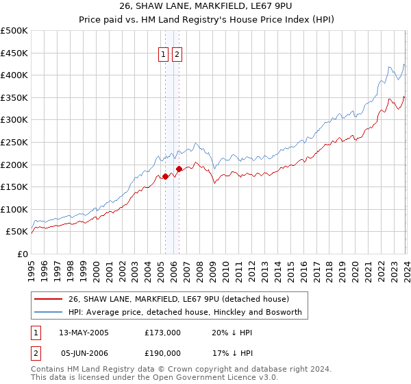 26, SHAW LANE, MARKFIELD, LE67 9PU: Price paid vs HM Land Registry's House Price Index