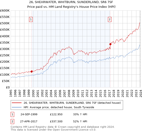 26, SHEARWATER, WHITBURN, SUNDERLAND, SR6 7SF: Price paid vs HM Land Registry's House Price Index