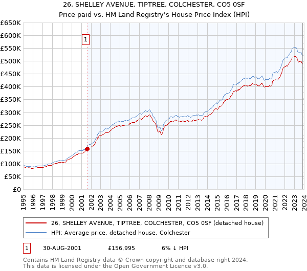 26, SHELLEY AVENUE, TIPTREE, COLCHESTER, CO5 0SF: Price paid vs HM Land Registry's House Price Index