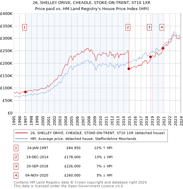 26, SHELLEY DRIVE, CHEADLE, STOKE-ON-TRENT, ST10 1XR: Price paid vs HM Land Registry's House Price Index
