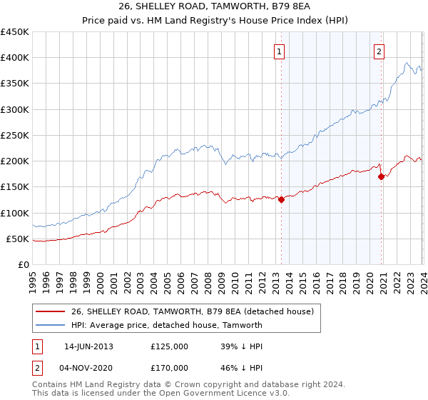 26, SHELLEY ROAD, TAMWORTH, B79 8EA: Price paid vs HM Land Registry's House Price Index