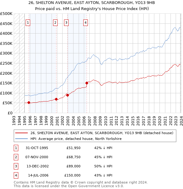 26, SHELTON AVENUE, EAST AYTON, SCARBOROUGH, YO13 9HB: Price paid vs HM Land Registry's House Price Index