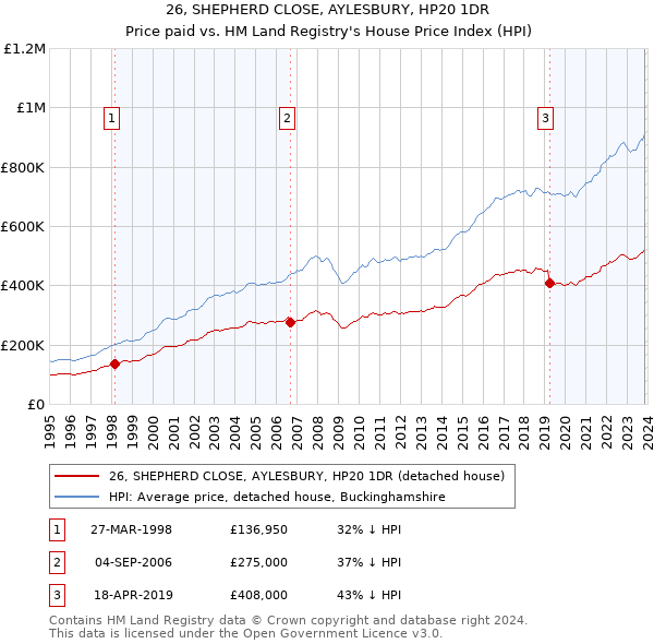 26, SHEPHERD CLOSE, AYLESBURY, HP20 1DR: Price paid vs HM Land Registry's House Price Index