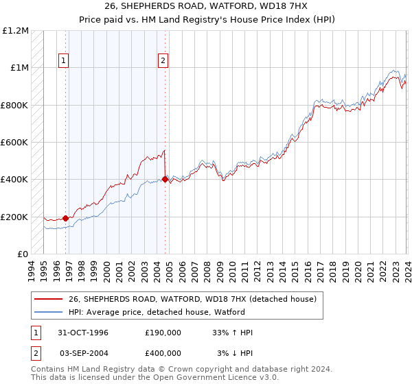 26, SHEPHERDS ROAD, WATFORD, WD18 7HX: Price paid vs HM Land Registry's House Price Index