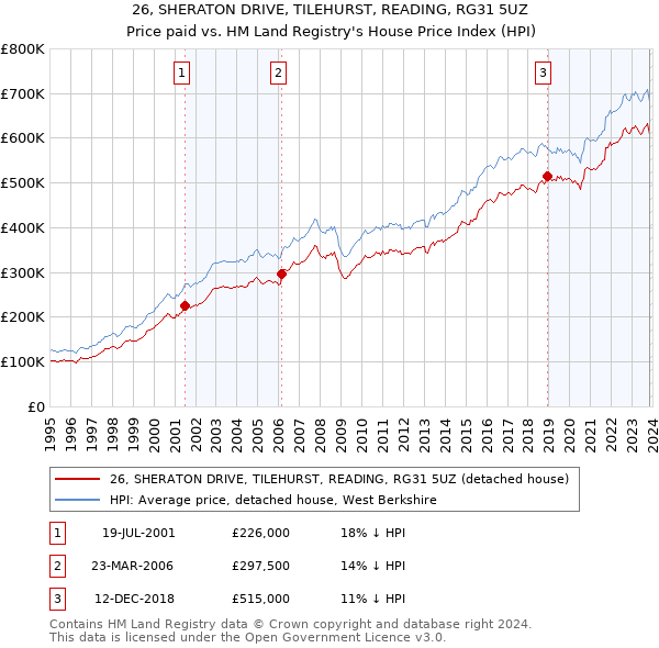 26, SHERATON DRIVE, TILEHURST, READING, RG31 5UZ: Price paid vs HM Land Registry's House Price Index