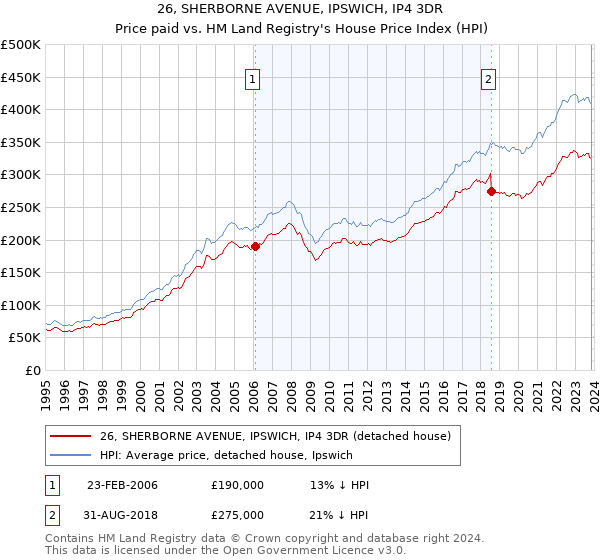 26, SHERBORNE AVENUE, IPSWICH, IP4 3DR: Price paid vs HM Land Registry's House Price Index