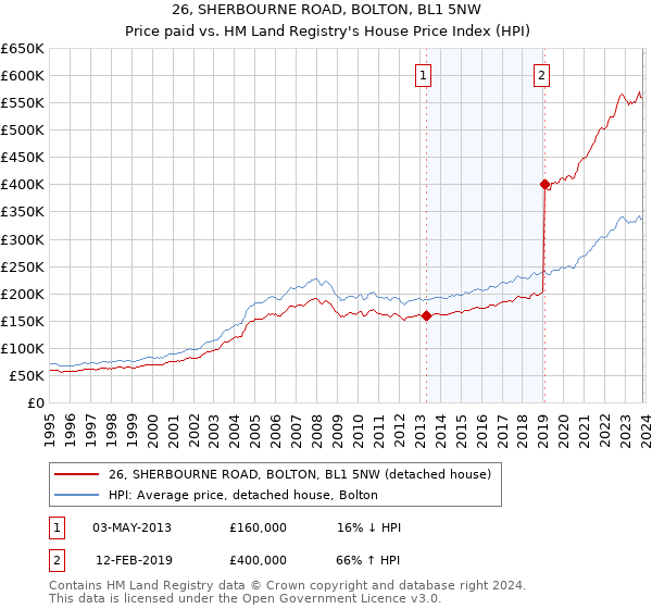 26, SHERBOURNE ROAD, BOLTON, BL1 5NW: Price paid vs HM Land Registry's House Price Index