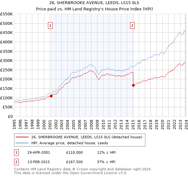 26, SHERBROOKE AVENUE, LEEDS, LS15 0LS: Price paid vs HM Land Registry's House Price Index