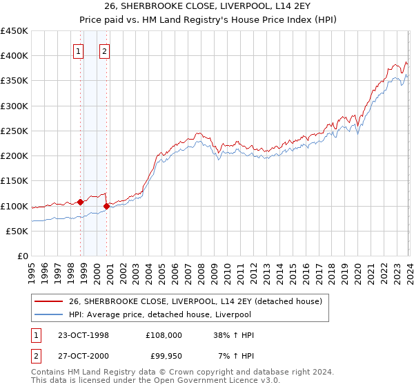 26, SHERBROOKE CLOSE, LIVERPOOL, L14 2EY: Price paid vs HM Land Registry's House Price Index
