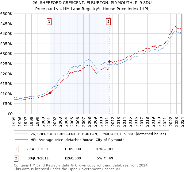 26, SHERFORD CRESCENT, ELBURTON, PLYMOUTH, PL9 8DU: Price paid vs HM Land Registry's House Price Index