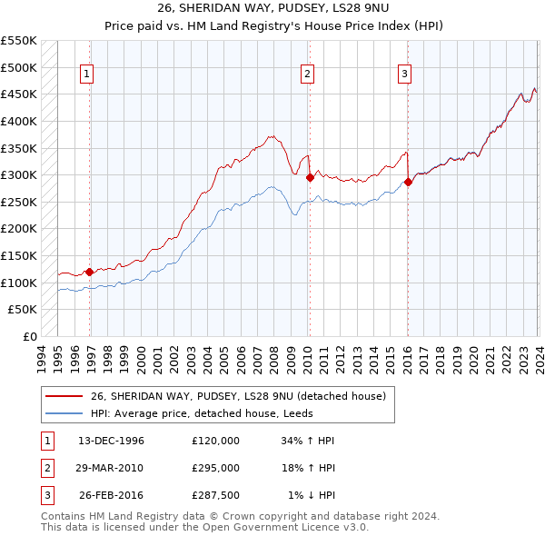 26, SHERIDAN WAY, PUDSEY, LS28 9NU: Price paid vs HM Land Registry's House Price Index