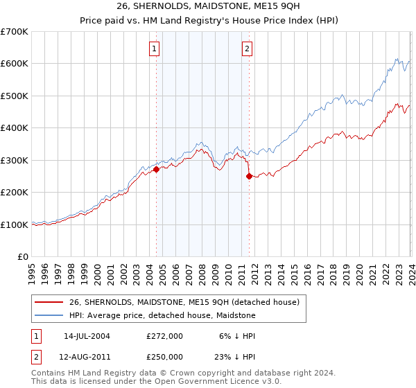 26, SHERNOLDS, MAIDSTONE, ME15 9QH: Price paid vs HM Land Registry's House Price Index