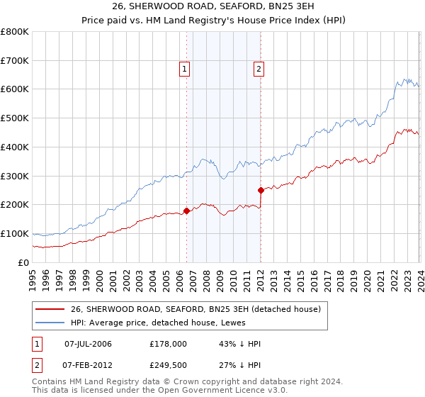 26, SHERWOOD ROAD, SEAFORD, BN25 3EH: Price paid vs HM Land Registry's House Price Index