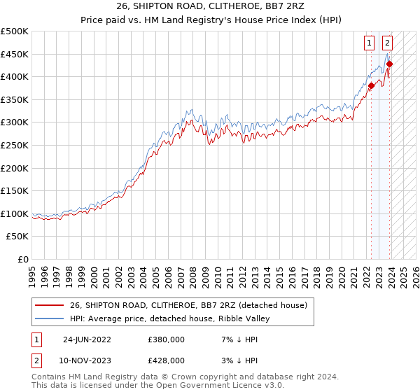 26, SHIPTON ROAD, CLITHEROE, BB7 2RZ: Price paid vs HM Land Registry's House Price Index