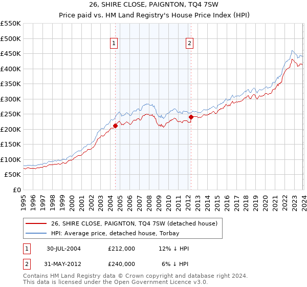 26, SHIRE CLOSE, PAIGNTON, TQ4 7SW: Price paid vs HM Land Registry's House Price Index
