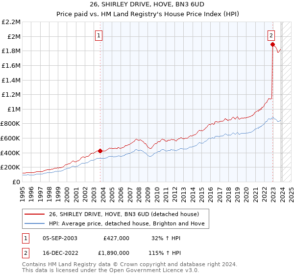 26, SHIRLEY DRIVE, HOVE, BN3 6UD: Price paid vs HM Land Registry's House Price Index