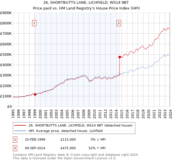 26, SHORTBUTTS LANE, LICHFIELD, WS14 9BT: Price paid vs HM Land Registry's House Price Index