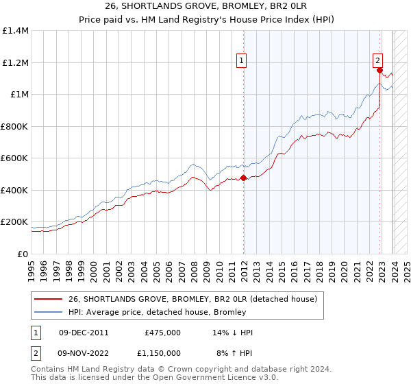 26, SHORTLANDS GROVE, BROMLEY, BR2 0LR: Price paid vs HM Land Registry's House Price Index