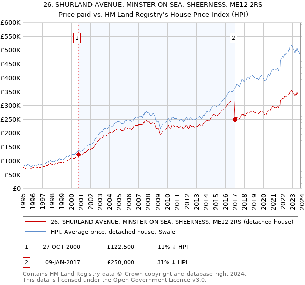 26, SHURLAND AVENUE, MINSTER ON SEA, SHEERNESS, ME12 2RS: Price paid vs HM Land Registry's House Price Index