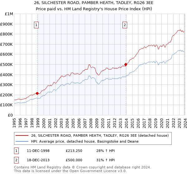 26, SILCHESTER ROAD, PAMBER HEATH, TADLEY, RG26 3EE: Price paid vs HM Land Registry's House Price Index