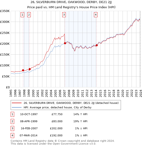 26, SILVERBURN DRIVE, OAKWOOD, DERBY, DE21 2JJ: Price paid vs HM Land Registry's House Price Index