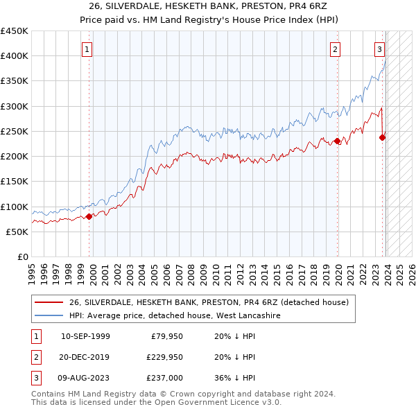26, SILVERDALE, HESKETH BANK, PRESTON, PR4 6RZ: Price paid vs HM Land Registry's House Price Index