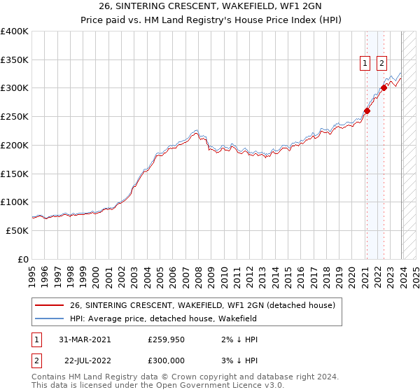 26, SINTERING CRESCENT, WAKEFIELD, WF1 2GN: Price paid vs HM Land Registry's House Price Index
