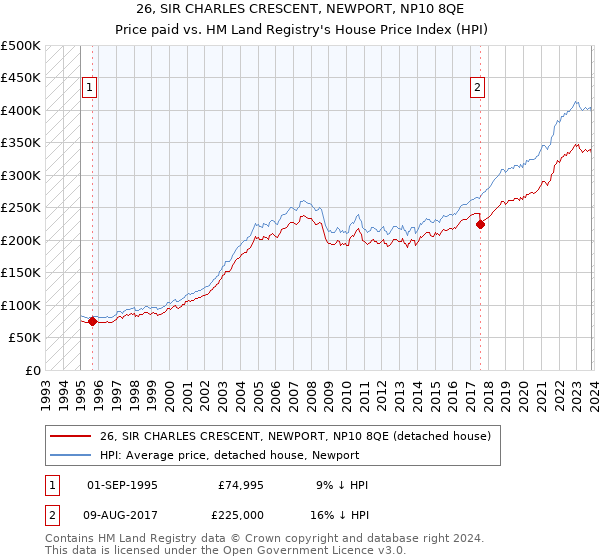 26, SIR CHARLES CRESCENT, NEWPORT, NP10 8QE: Price paid vs HM Land Registry's House Price Index