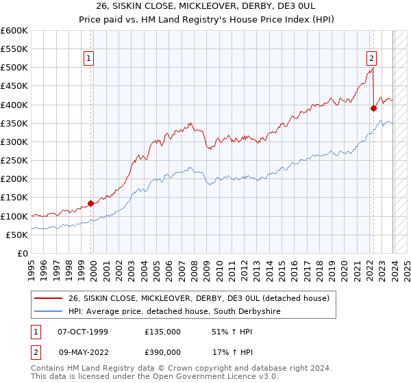 26, SISKIN CLOSE, MICKLEOVER, DERBY, DE3 0UL: Price paid vs HM Land Registry's House Price Index