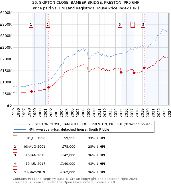 26, SKIPTON CLOSE, BAMBER BRIDGE, PRESTON, PR5 6HF: Price paid vs HM Land Registry's House Price Index