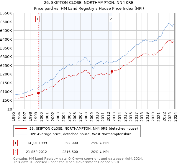26, SKIPTON CLOSE, NORTHAMPTON, NN4 0RB: Price paid vs HM Land Registry's House Price Index