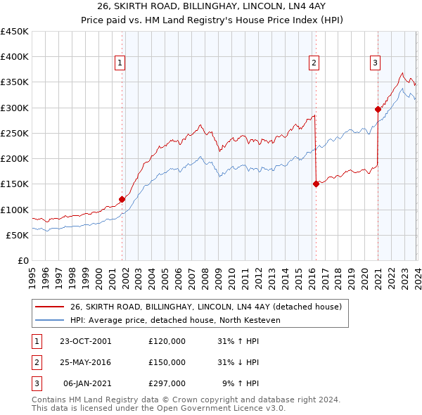 26, SKIRTH ROAD, BILLINGHAY, LINCOLN, LN4 4AY: Price paid vs HM Land Registry's House Price Index